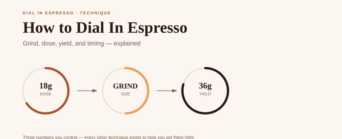 How to Dial In Espresso: Grind, Dose, Yield, and Timing Explained