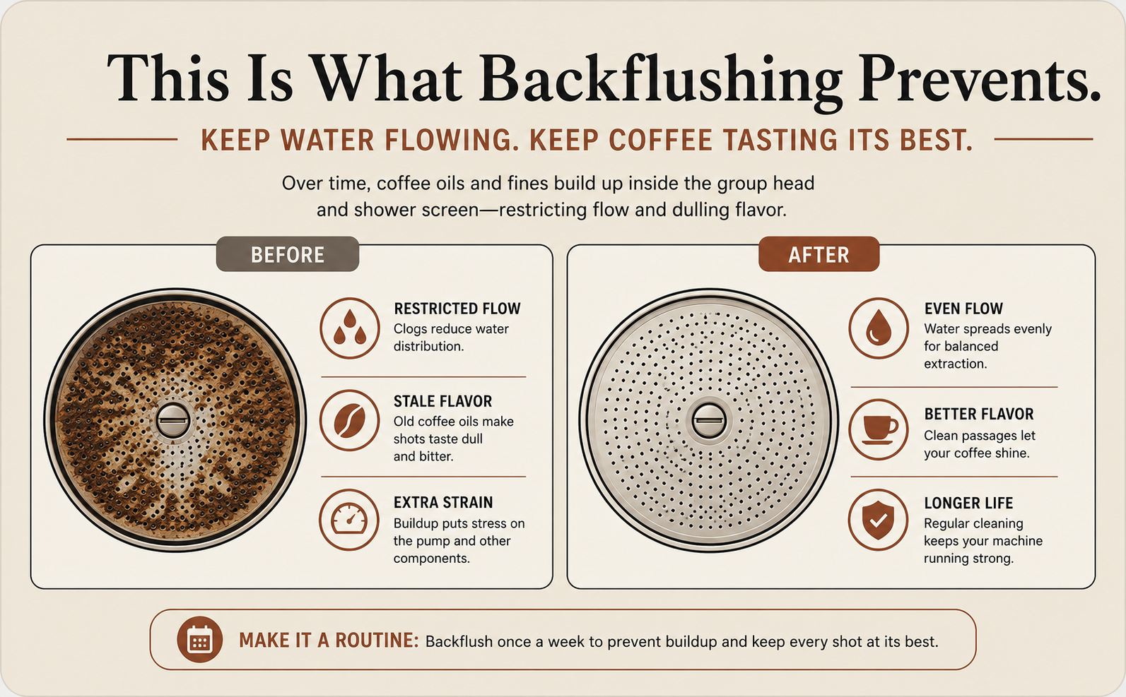 Before and after comparison of a shower screen: clogged with coffee oil buildup causing restricted flow and stale flavor versus clean showing even flow and better flavor from regular weekly backflushing