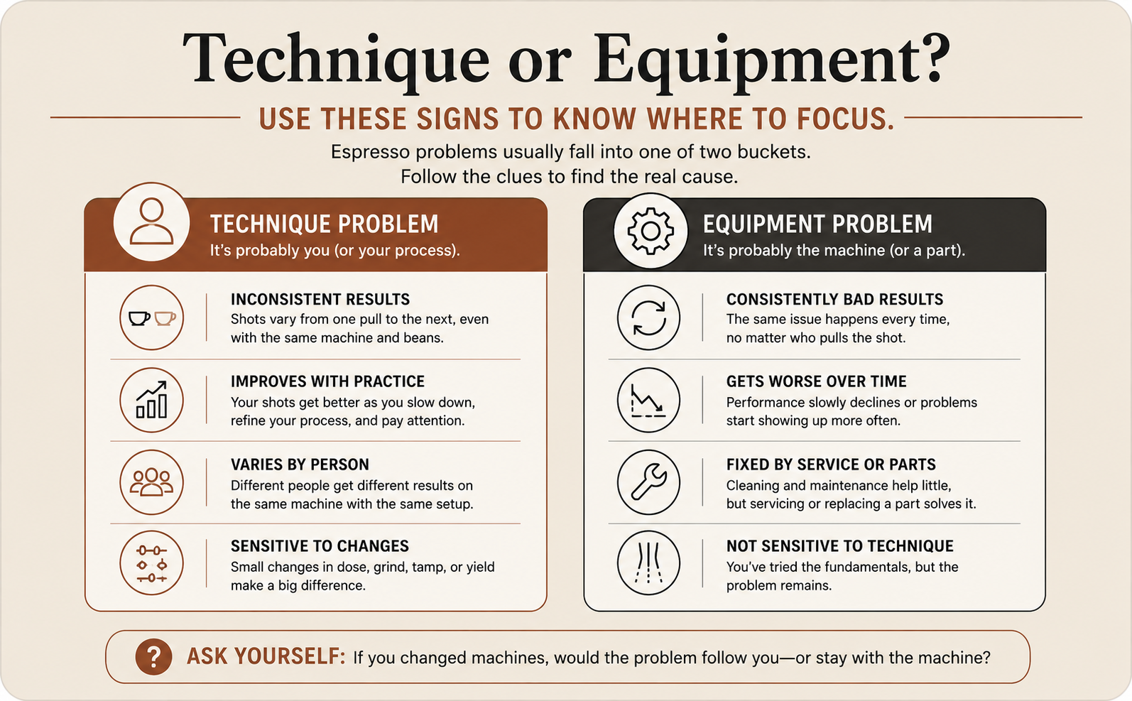Two column infographic comparing technique problems versus equipment problems in espresso, listing signs like inconsistent results, improves with practice, and varies by person for technique versus consistently bad results, gets worse over time, and fixed by service or parts for equipment (technique or equipment)