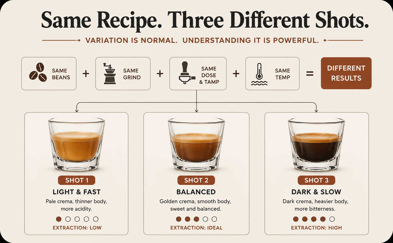 Infographic showing three espresso shots pulled from the same recipe (same beans, grind, dose, and temp) with different results: light and fast, balanced, and dark and slow