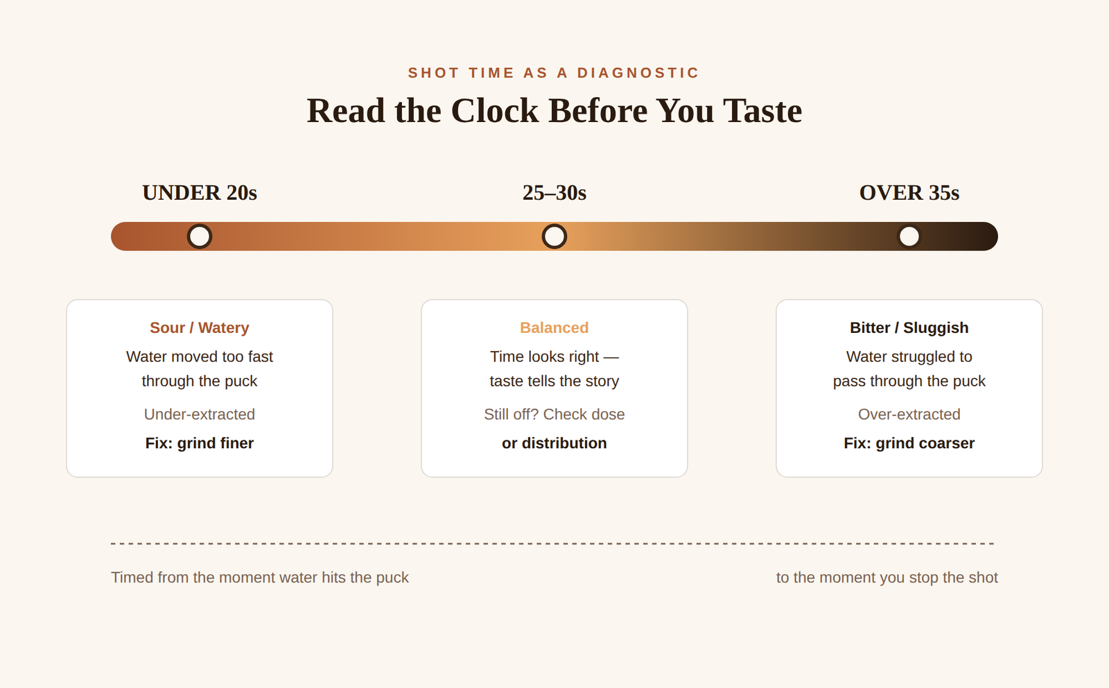 Espresso troubleshooting shot time chart: under 20 seconds means sour and under-extracted, 25 to 30 seconds is balanced, over 35 seconds means bitter and over-extracted