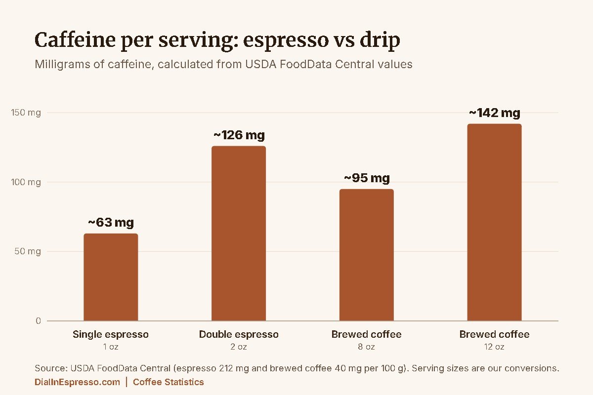 Coffee statistics chart: caffeine per serving, single espresso about 63 mg, double about 126 mg, 8 oz drip about 95 mg, 12 oz about 142 mg