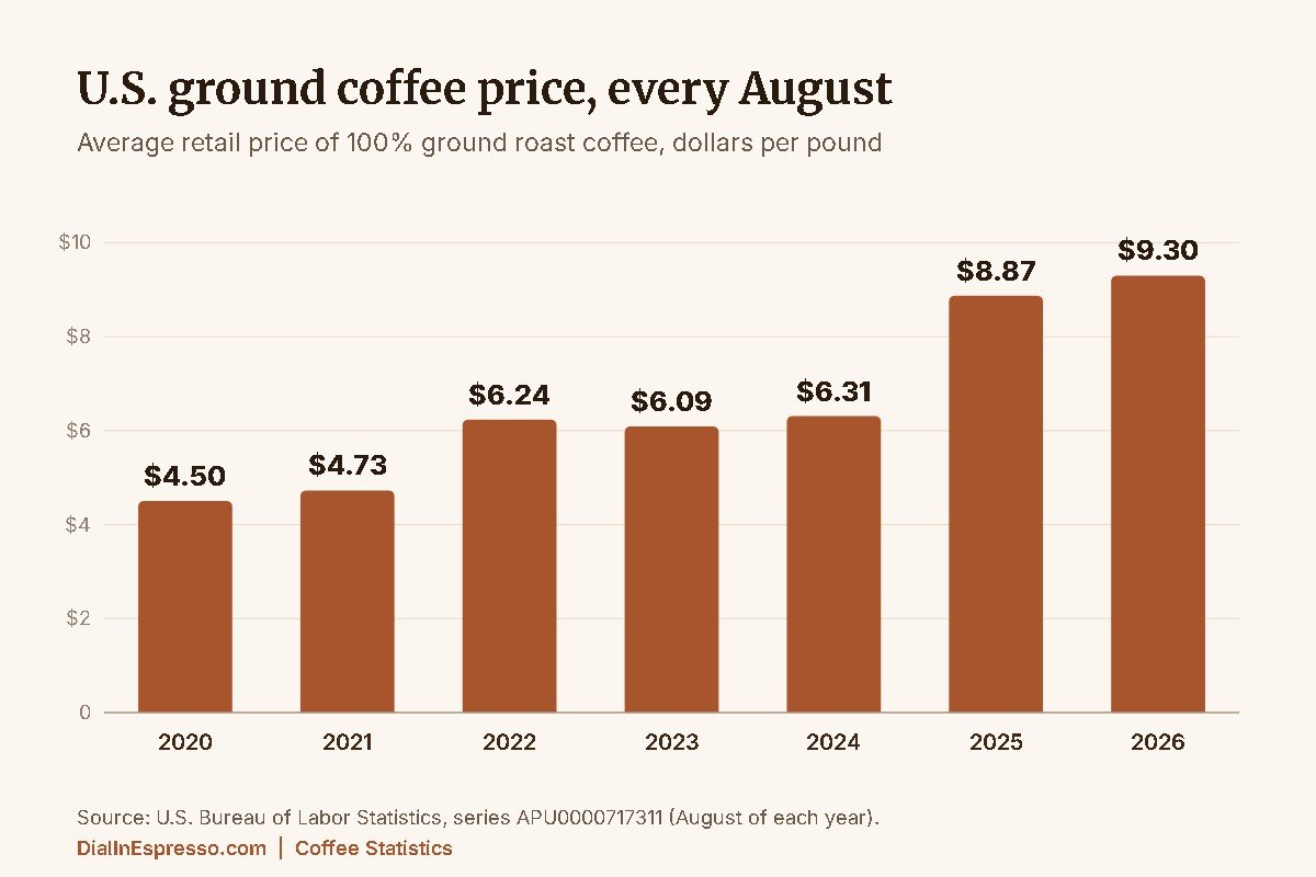 Coffee statistics chart: average U.S. price of ground coffee rose from $4.50 a pound in August 2020 to $9.30 in August 2026 (BLS)