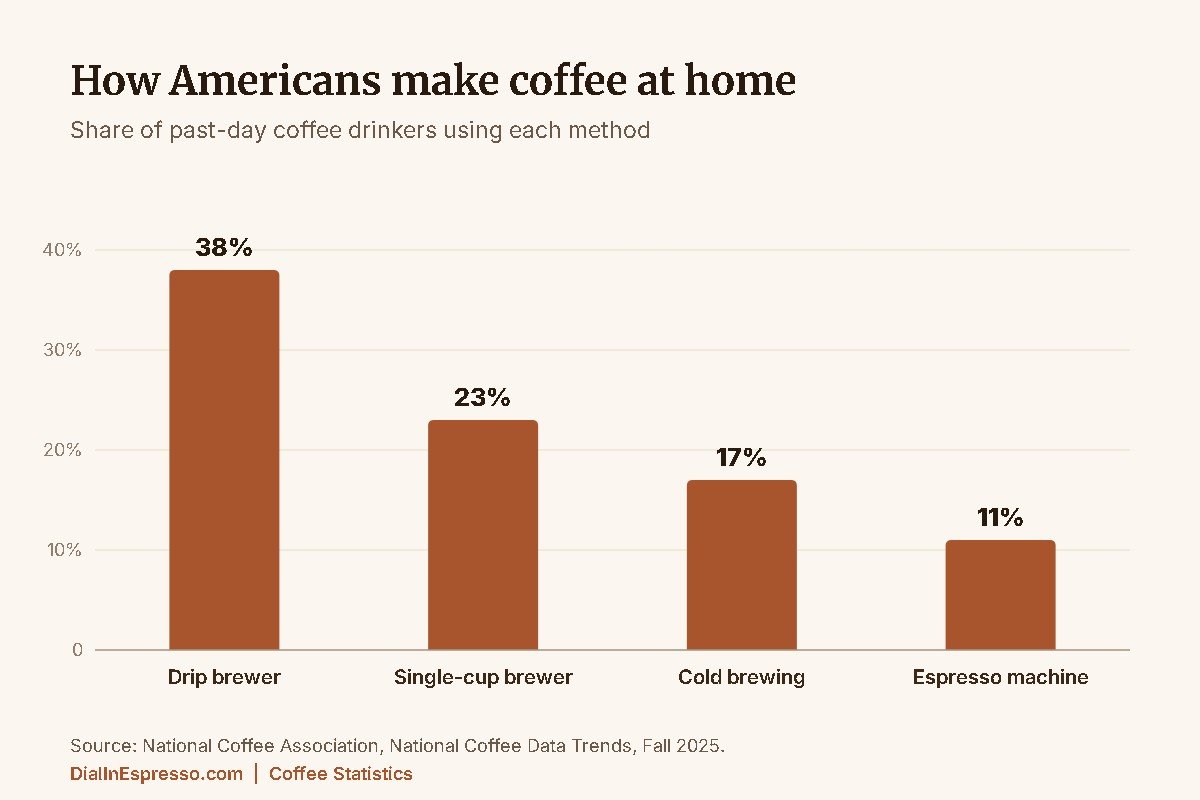Coffee statistics chart: past-day coffee drinkers using drip 38%, single-cup 23%, cold brewing 17%, espresso machine 11% (NCA)