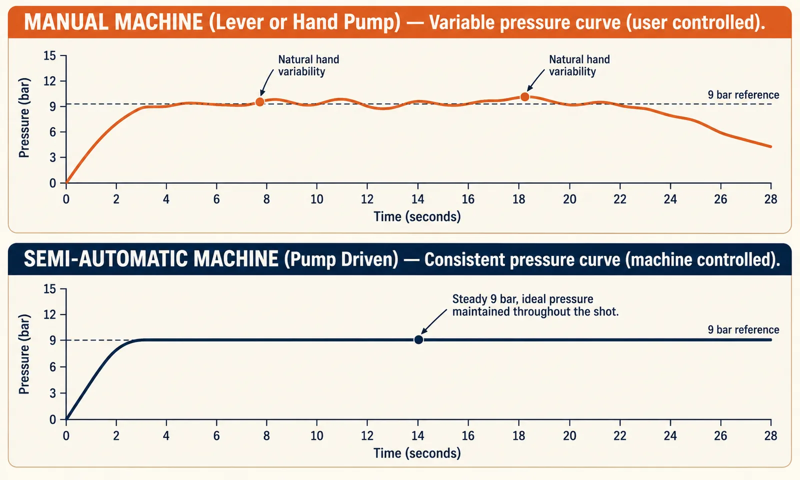 Chart comparing the realistic pressure curve of a manual espresso machine to the steady 9 bar pressure curve of a semi-automatic machine over a 28 second shot