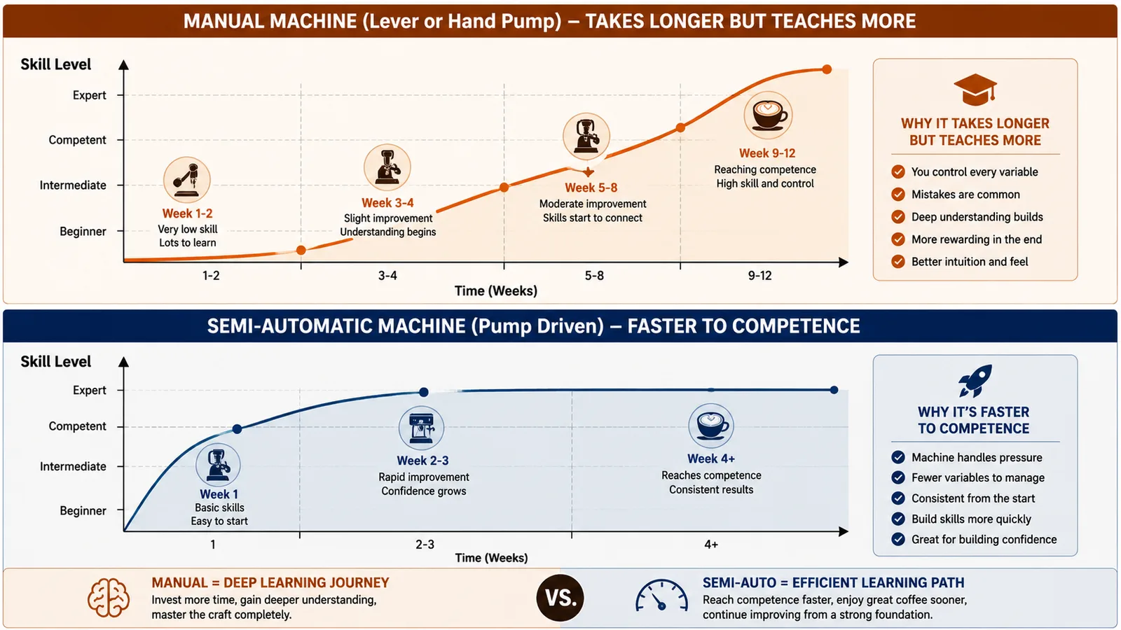 Chart comparing the weekly skill progression learning curve of a manual espresso machine versus a semi-automatic espresso machine