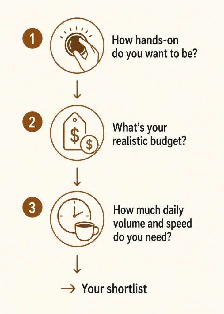 How to choose an espresso machine: 3-question decision framework (hands-on level, budget, daily volume and speed)